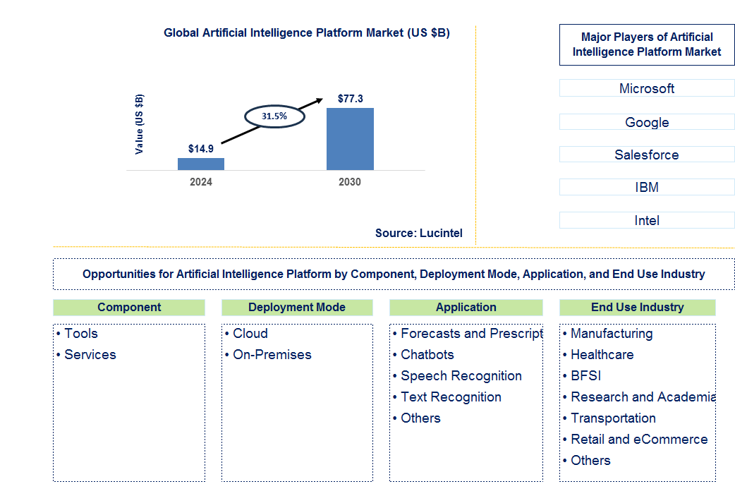 Artificial Intelligence Platform Trends and Forecast